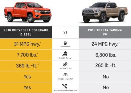 2016-chevrolet-colorado-mid-size-pickup-mo-compare-1-980x700